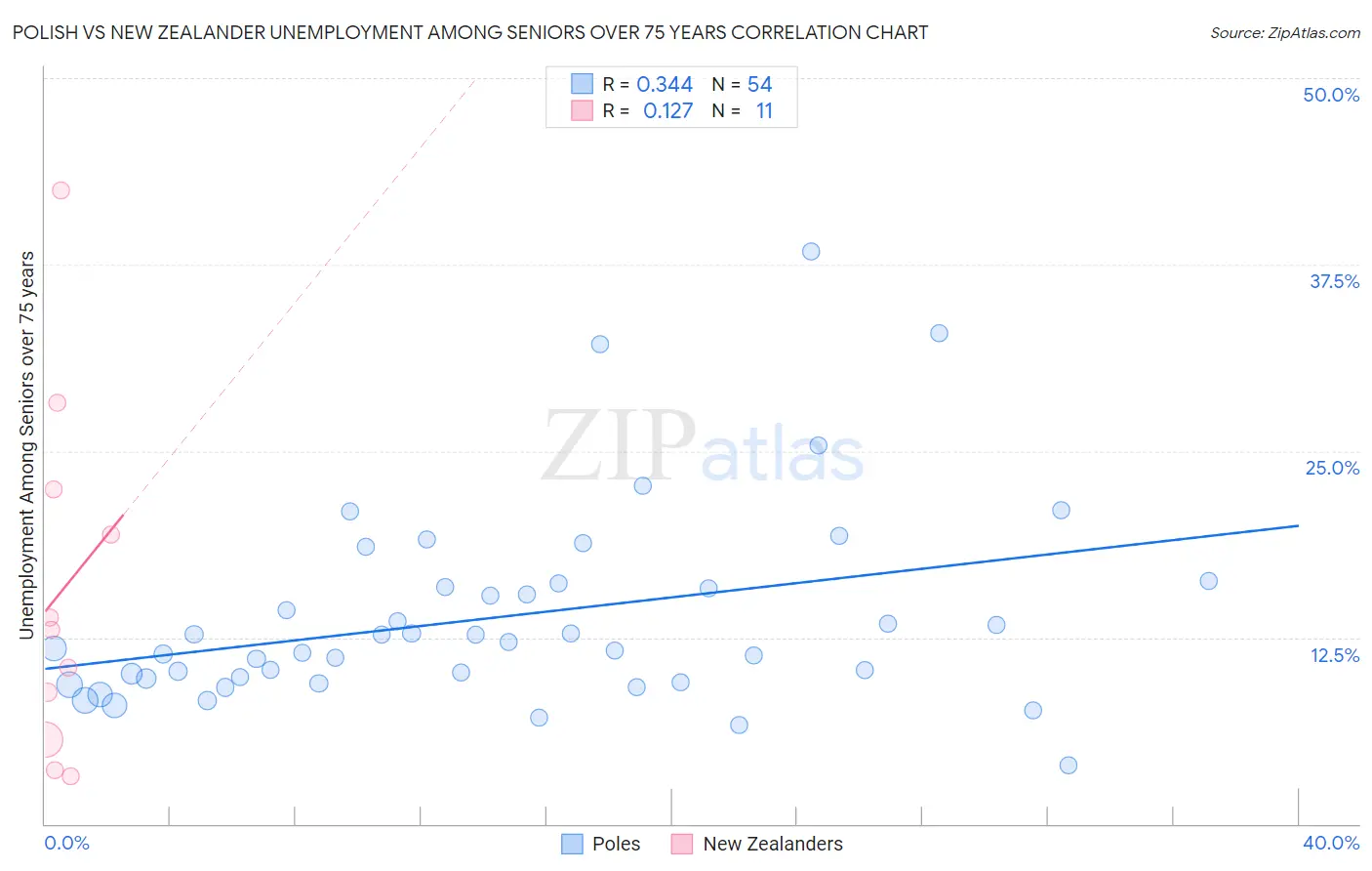 Polish vs New Zealander Unemployment Among Seniors over 75 years