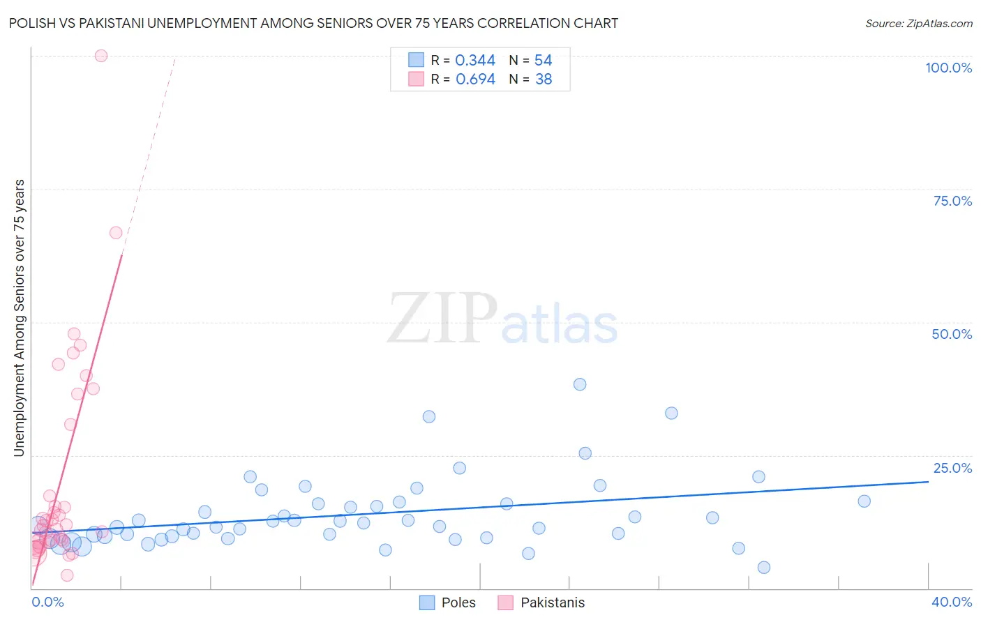 Polish vs Pakistani Unemployment Among Seniors over 75 years