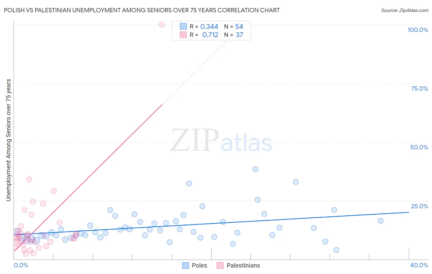 Polish vs Palestinian Unemployment Among Seniors over 75 years