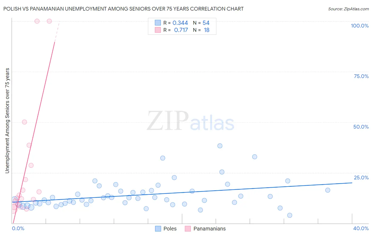Polish vs Panamanian Unemployment Among Seniors over 75 years