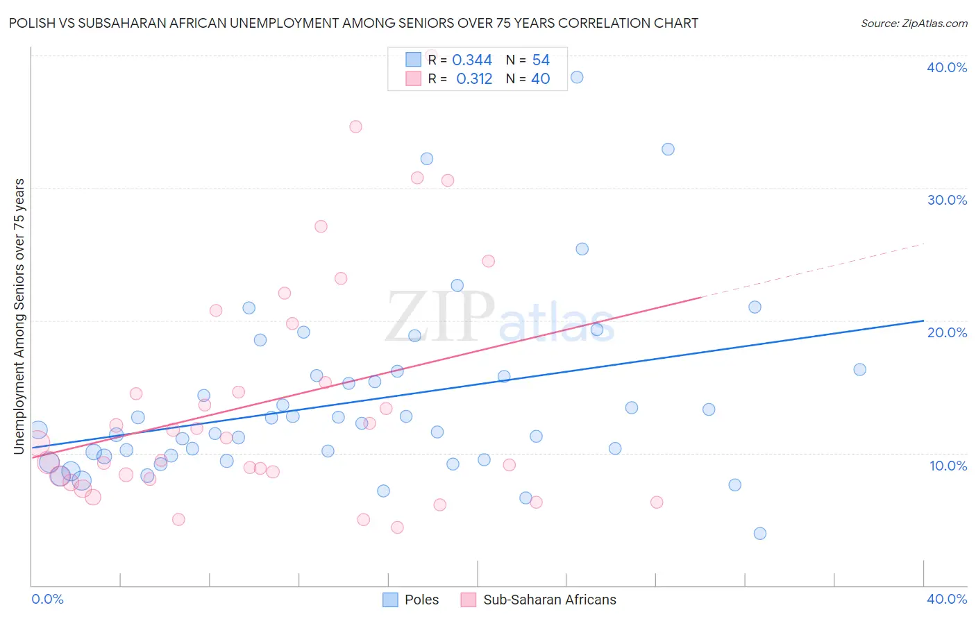 Polish vs Subsaharan African Unemployment Among Seniors over 75 years