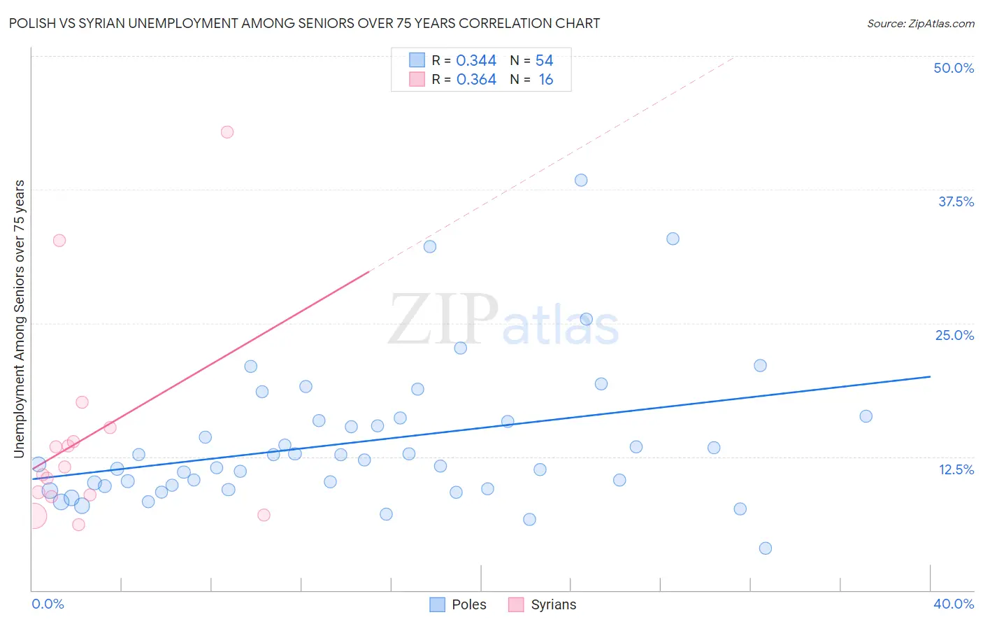 Polish vs Syrian Unemployment Among Seniors over 75 years