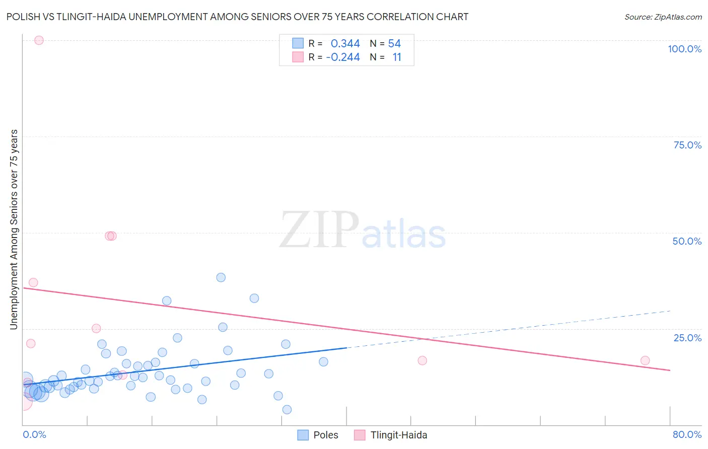 Polish vs Tlingit-Haida Unemployment Among Seniors over 75 years