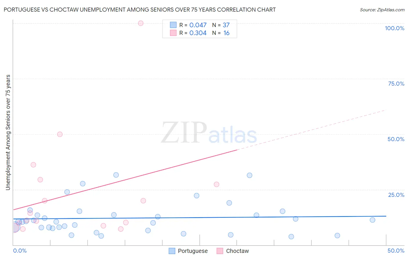 Portuguese vs Choctaw Unemployment Among Seniors over 75 years