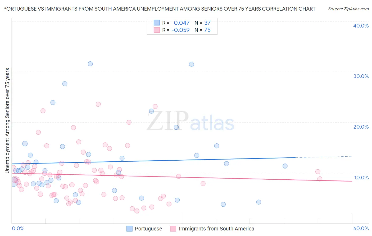 Portuguese vs Immigrants from South America Unemployment Among Seniors over 75 years