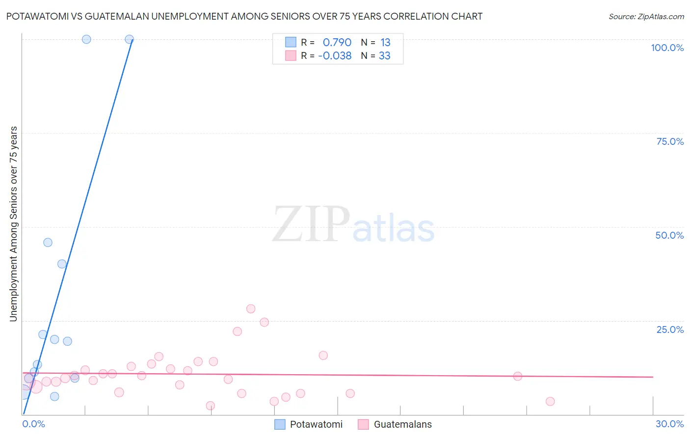 Potawatomi vs Guatemalan Unemployment Among Seniors over 75 years