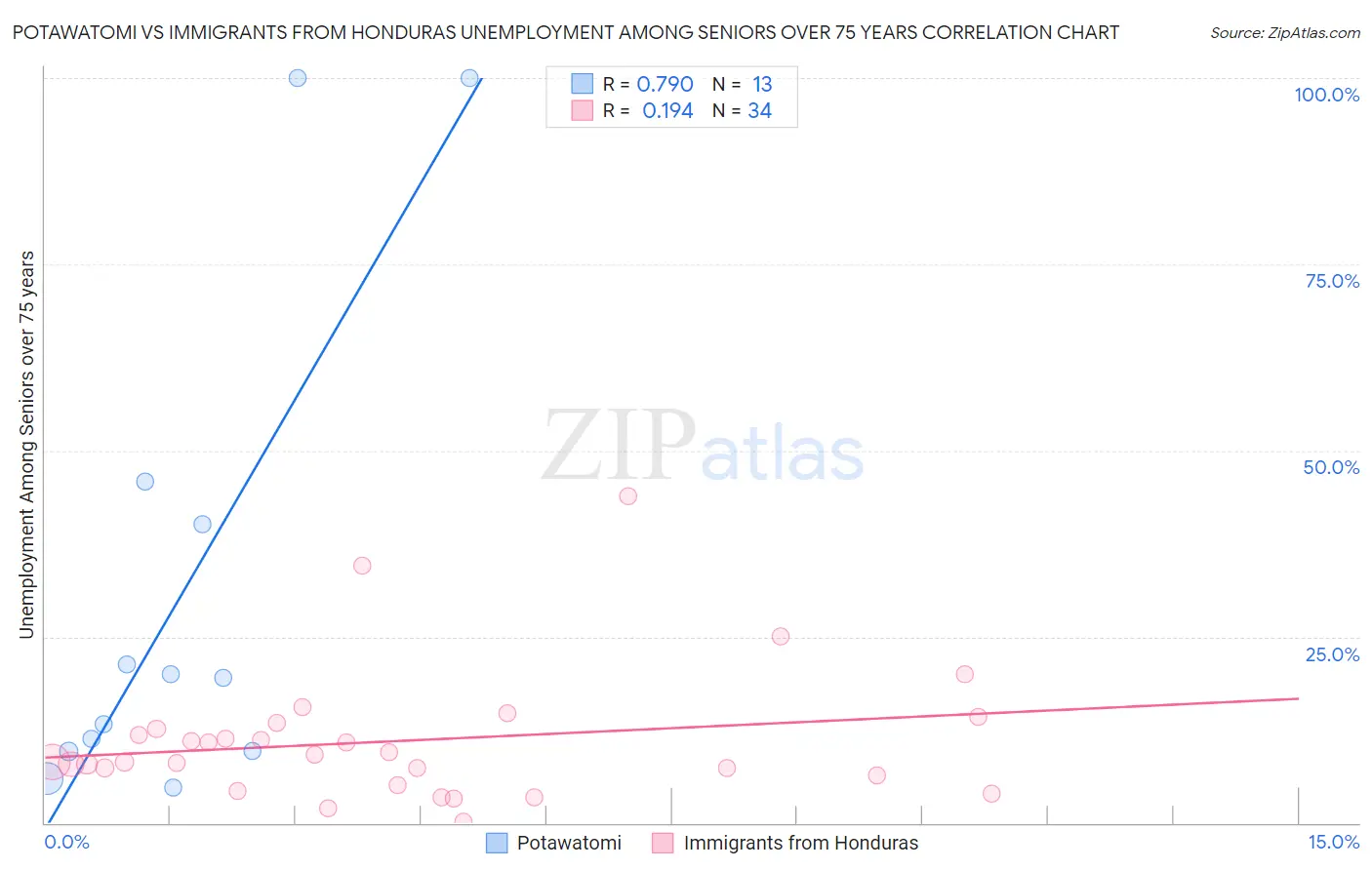 Potawatomi vs Immigrants from Honduras Unemployment Among Seniors over 75 years