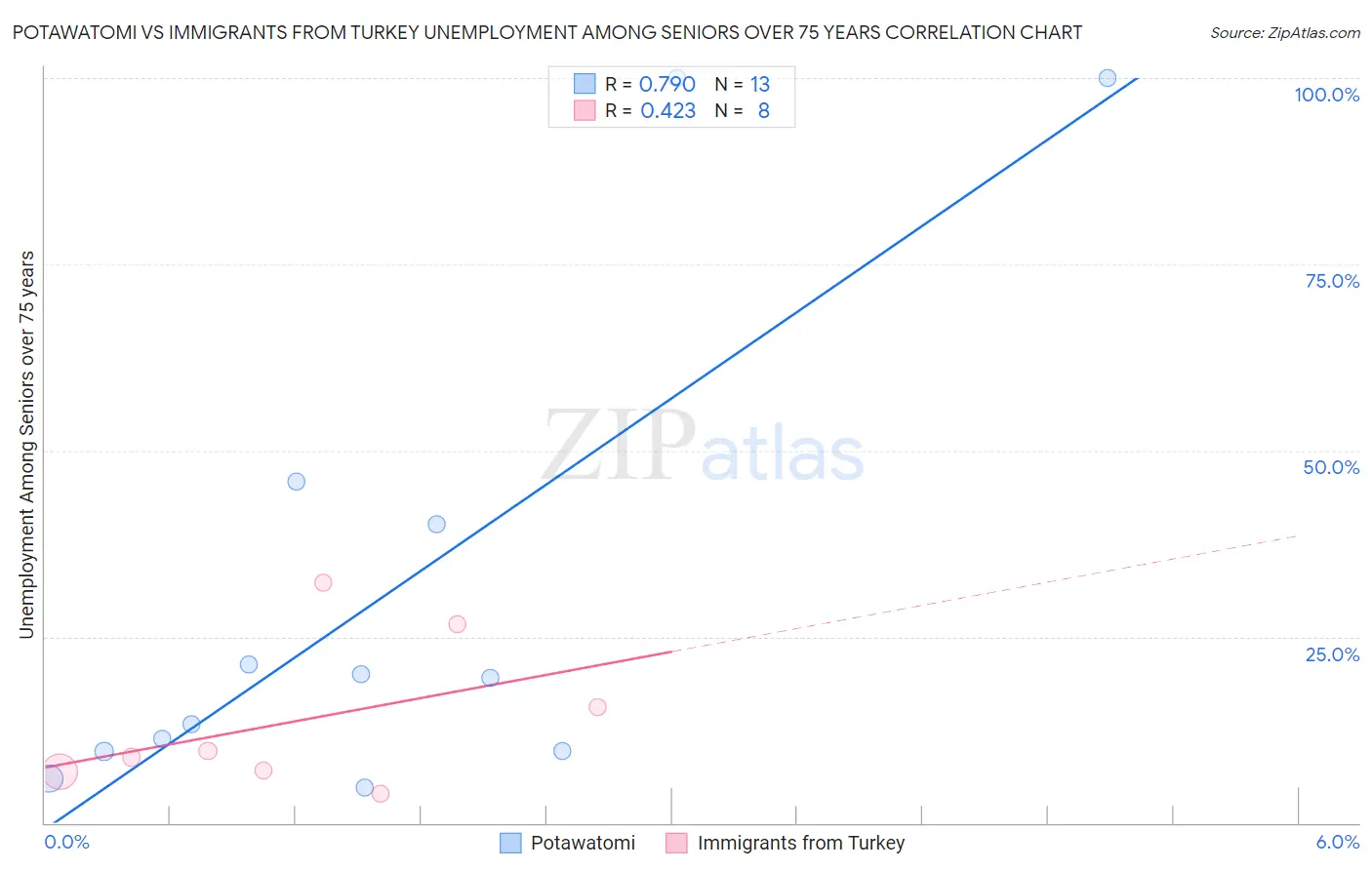 Potawatomi vs Immigrants from Turkey Unemployment Among Seniors over 75 years