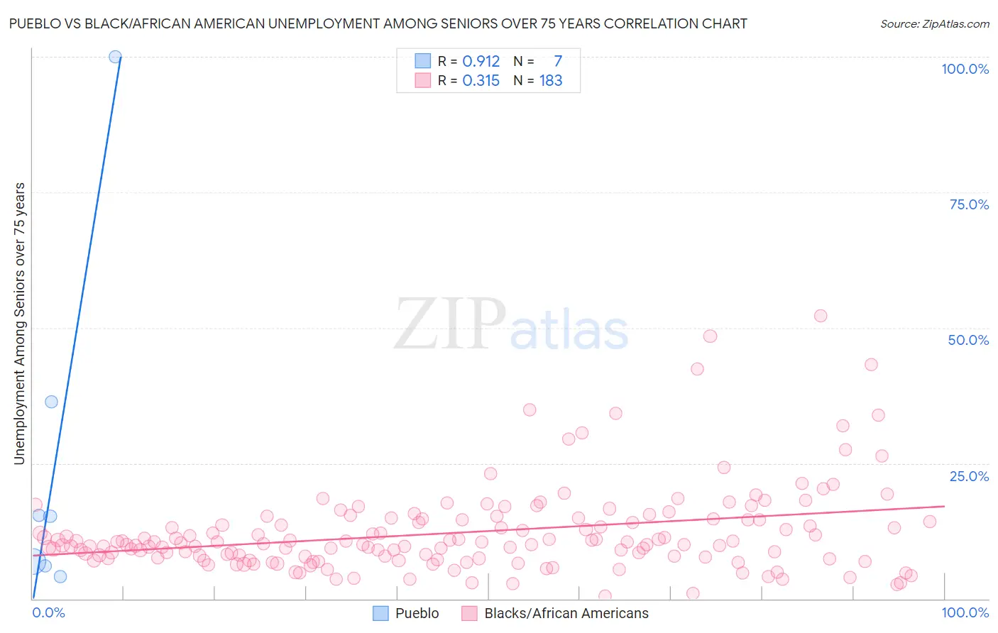 Pueblo vs Black/African American Unemployment Among Seniors over 75 years