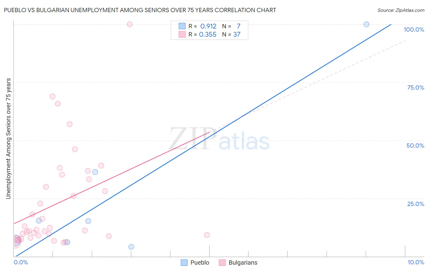 Pueblo vs Bulgarian Unemployment Among Seniors over 75 years