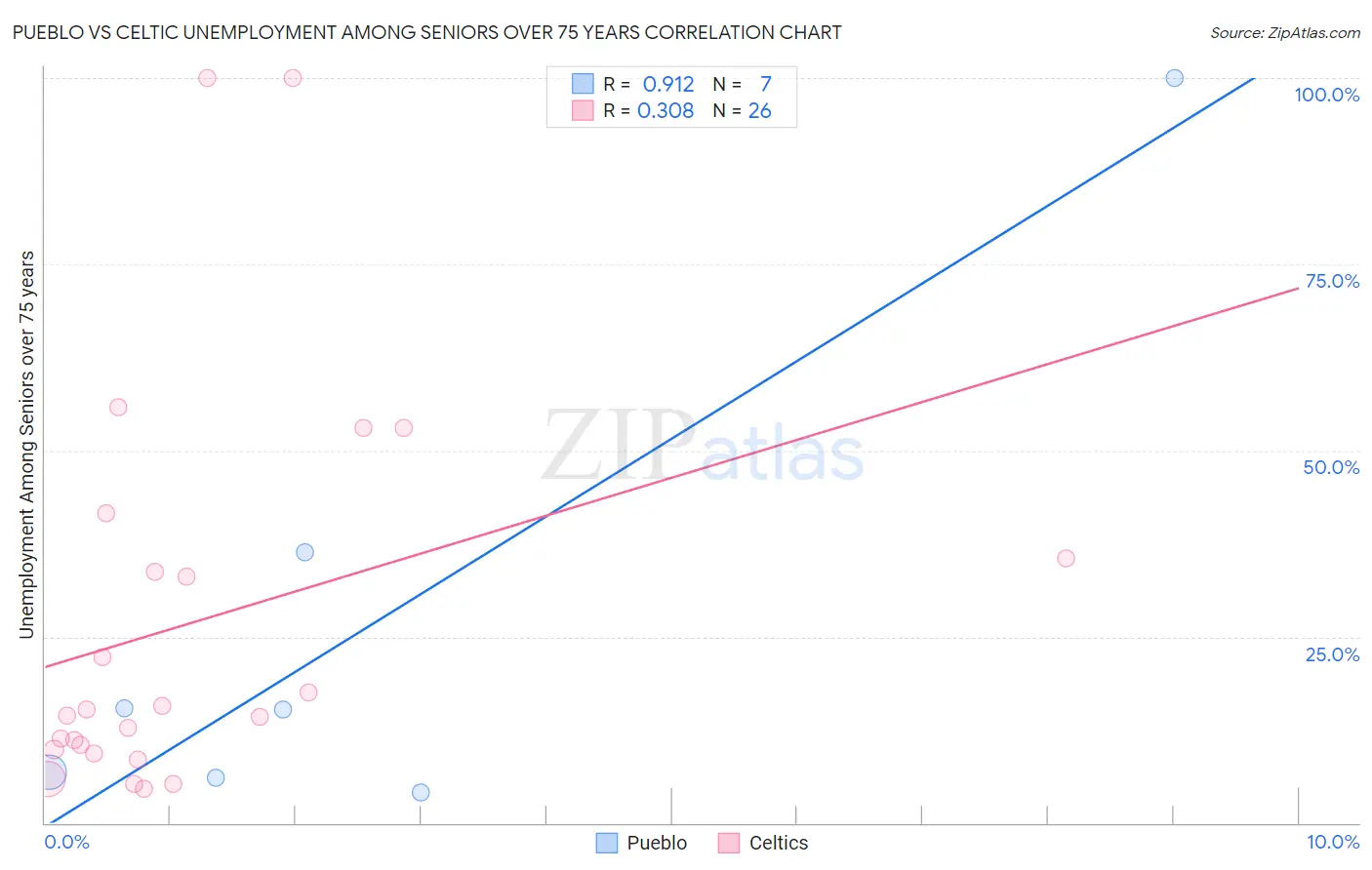 Pueblo vs Celtic Unemployment Among Seniors over 75 years