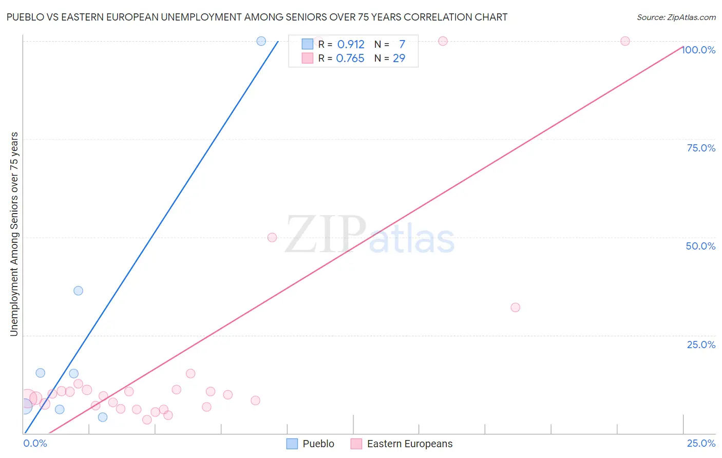 Pueblo vs Eastern European Unemployment Among Seniors over 75 years