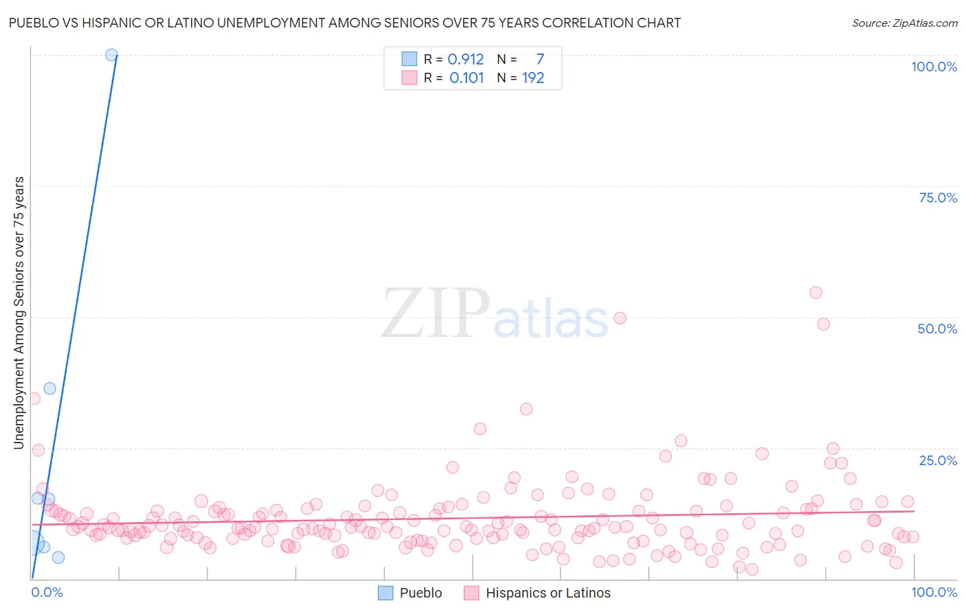 Pueblo vs Hispanic or Latino Unemployment Among Seniors over 75 years