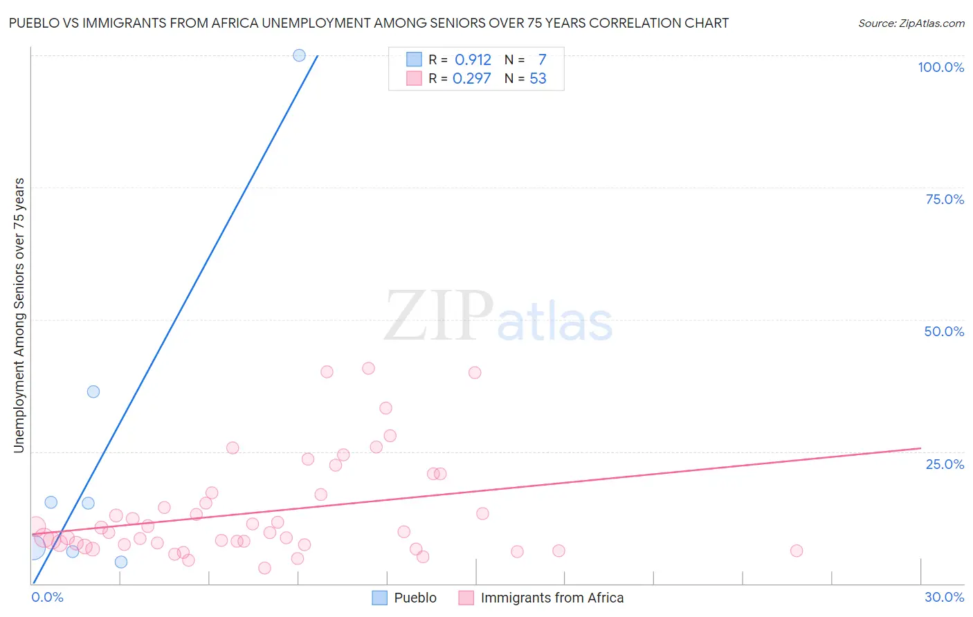 Pueblo vs Immigrants from Africa Unemployment Among Seniors over 75 years