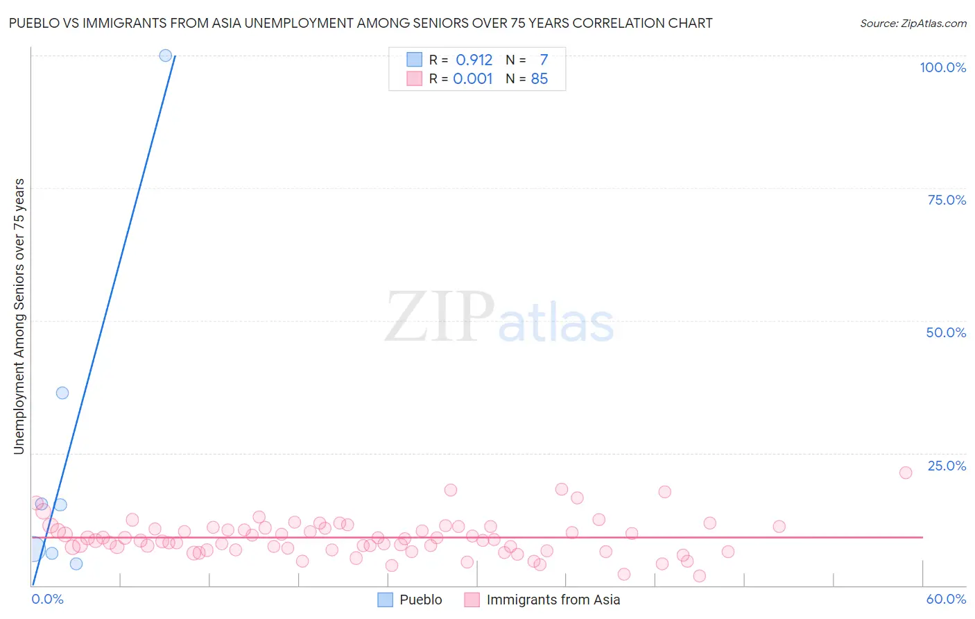 Pueblo vs Immigrants from Asia Unemployment Among Seniors over 75 years