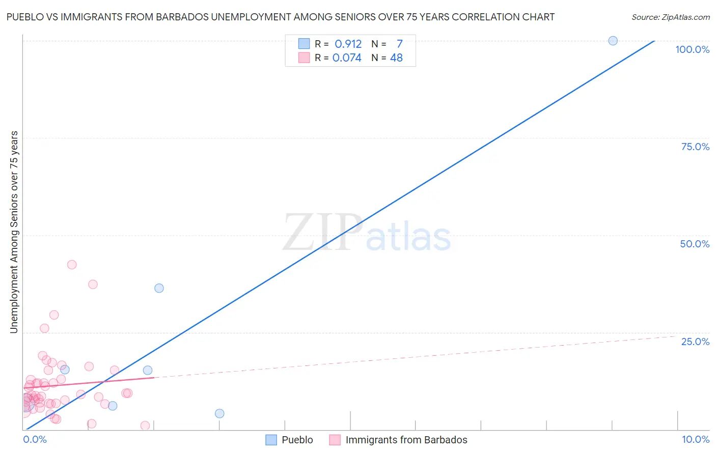Pueblo vs Immigrants from Barbados Unemployment Among Seniors over 75 years