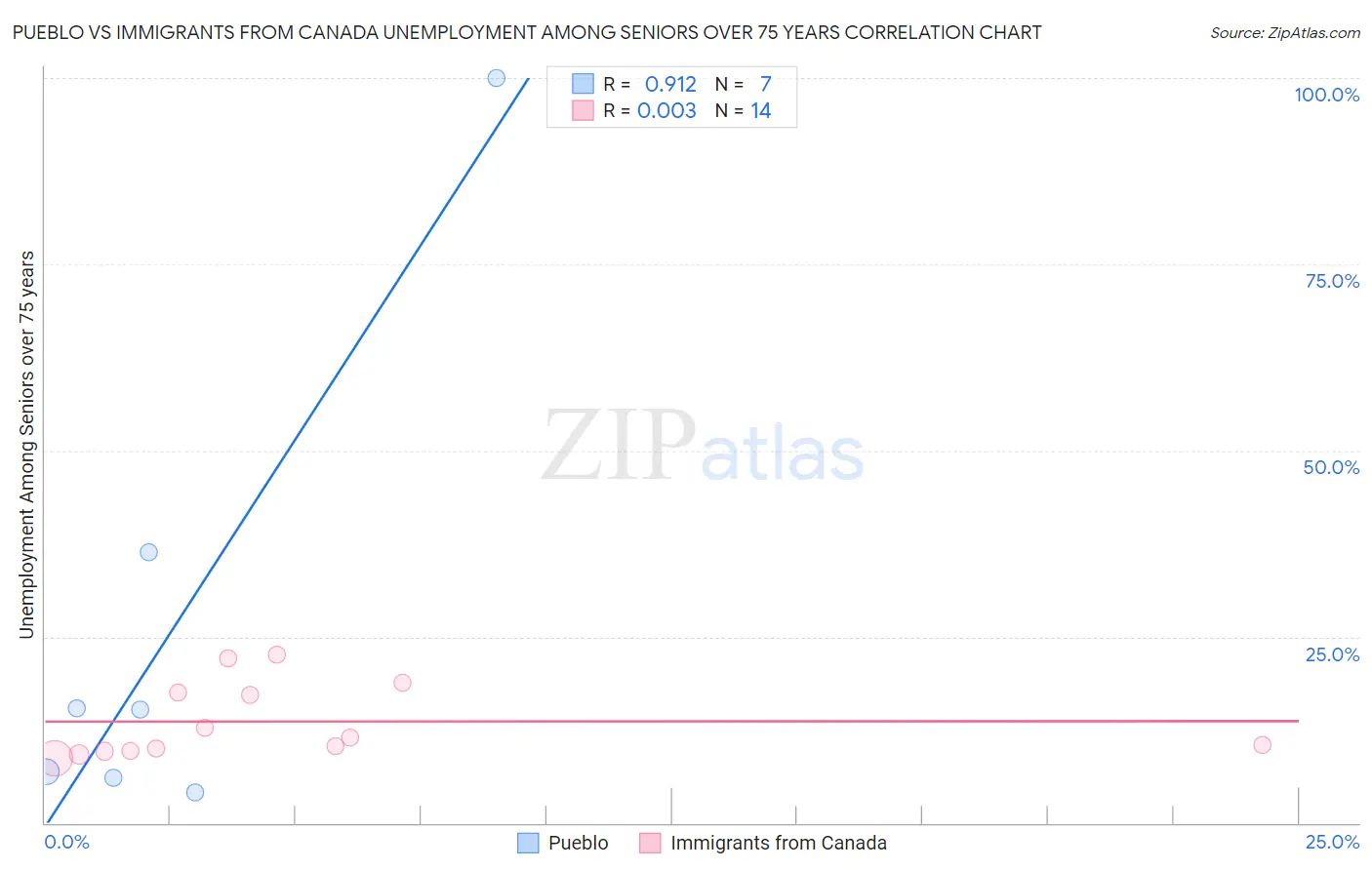 Pueblo vs Immigrants from Canada Unemployment Among Seniors over 75 years