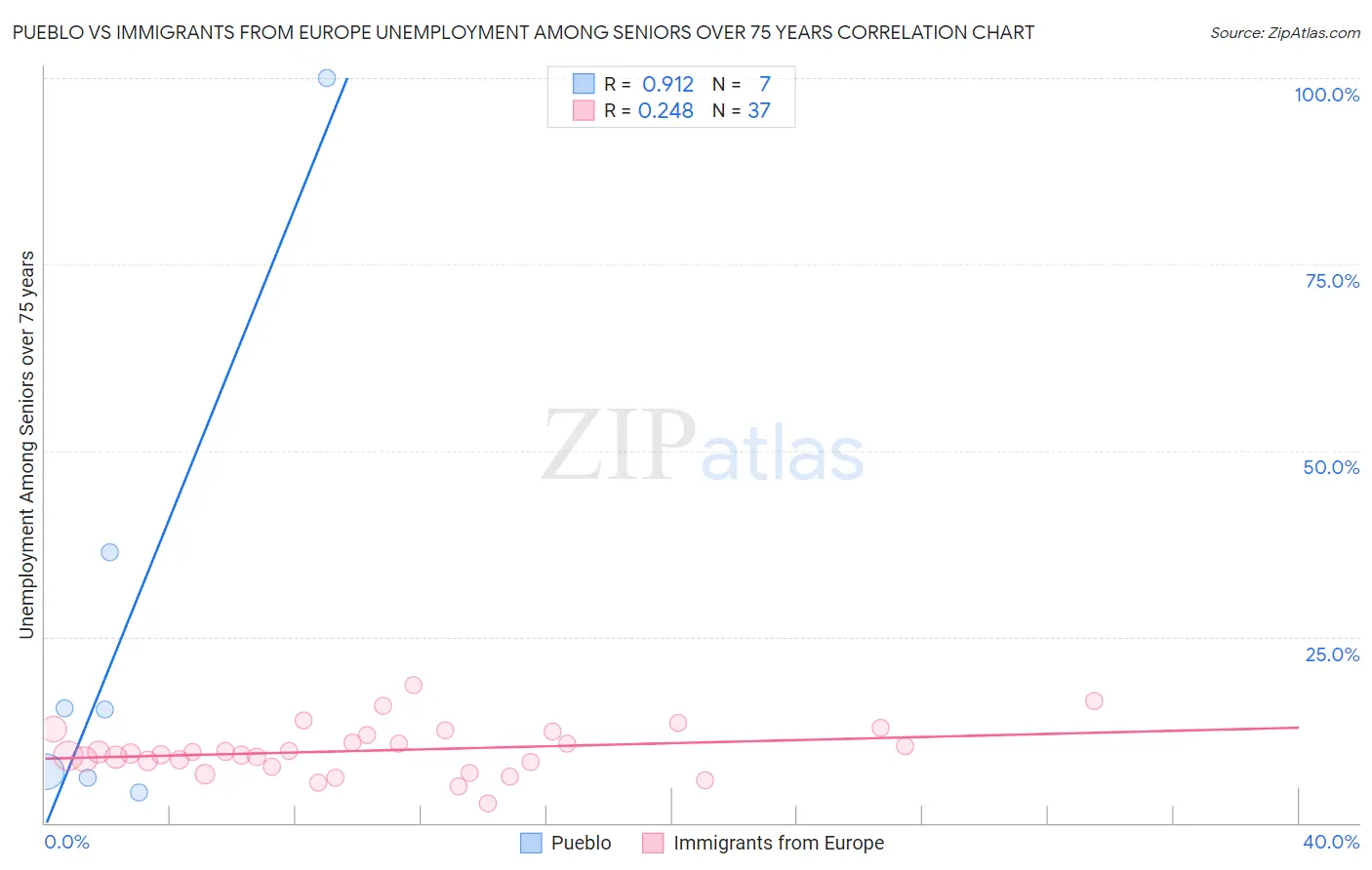Pueblo vs Immigrants from Europe Unemployment Among Seniors over 75 years