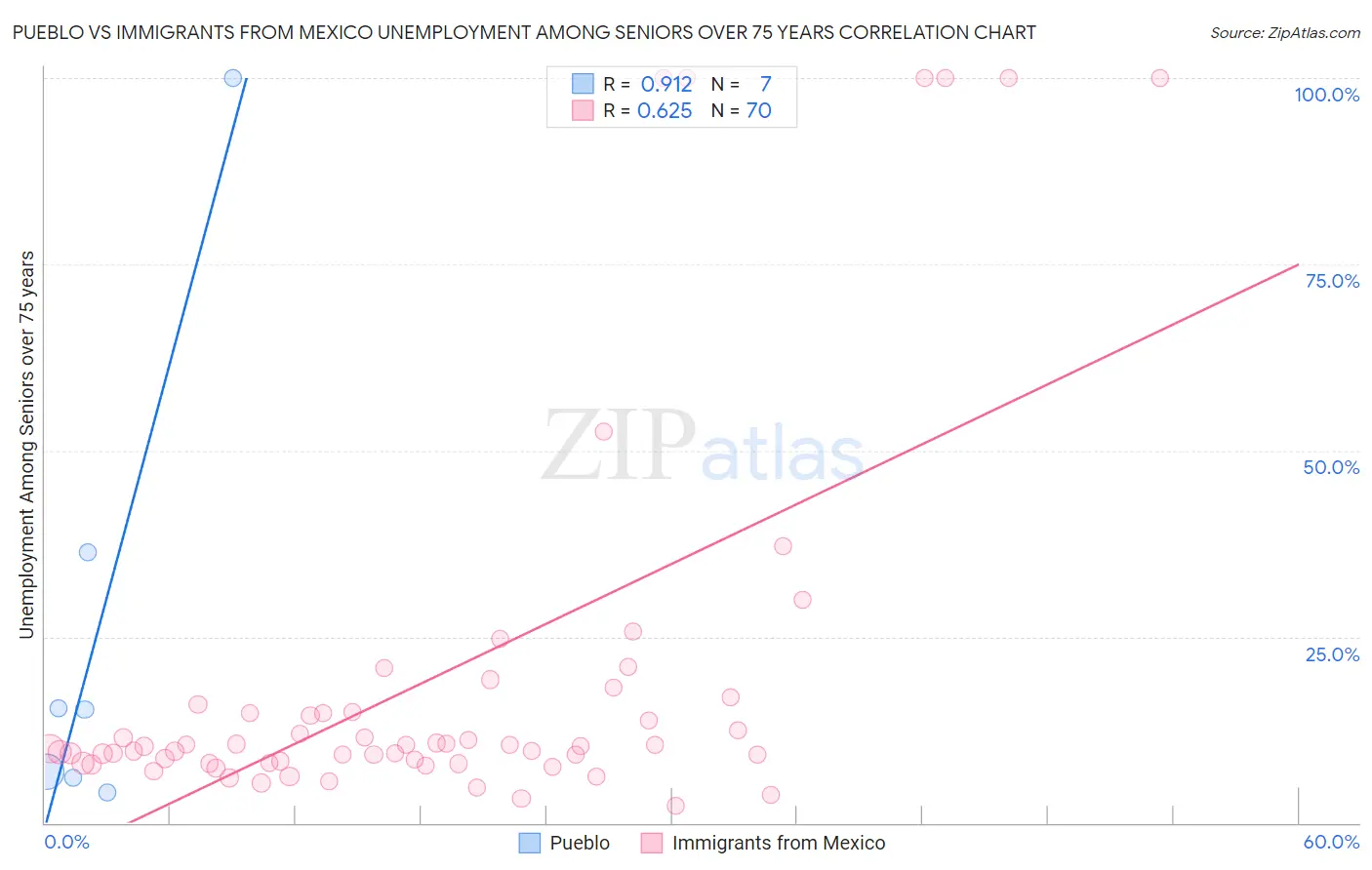 Pueblo vs Immigrants from Mexico Unemployment Among Seniors over 75 years