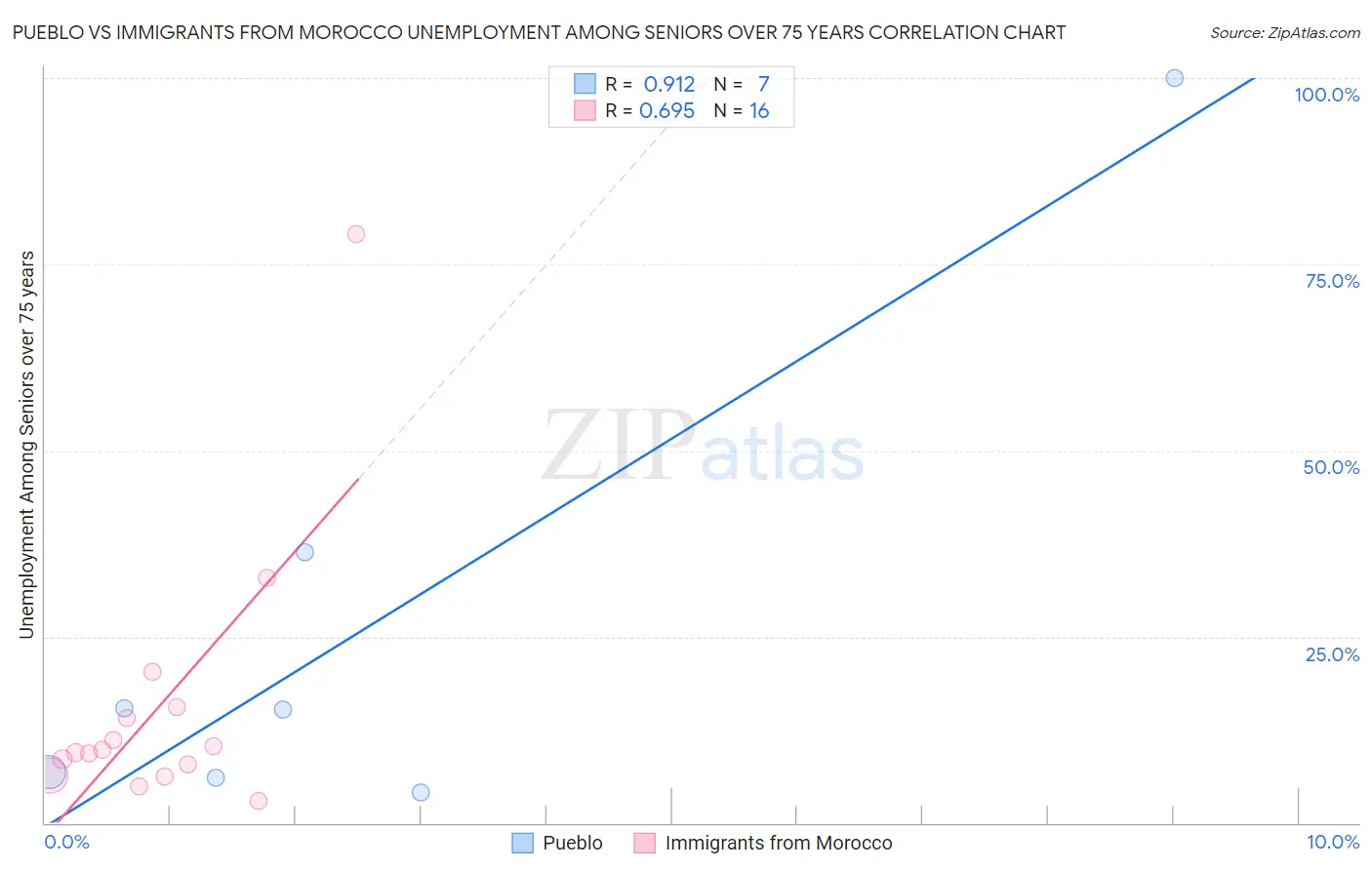 Pueblo vs Immigrants from Morocco Unemployment Among Seniors over 75 years