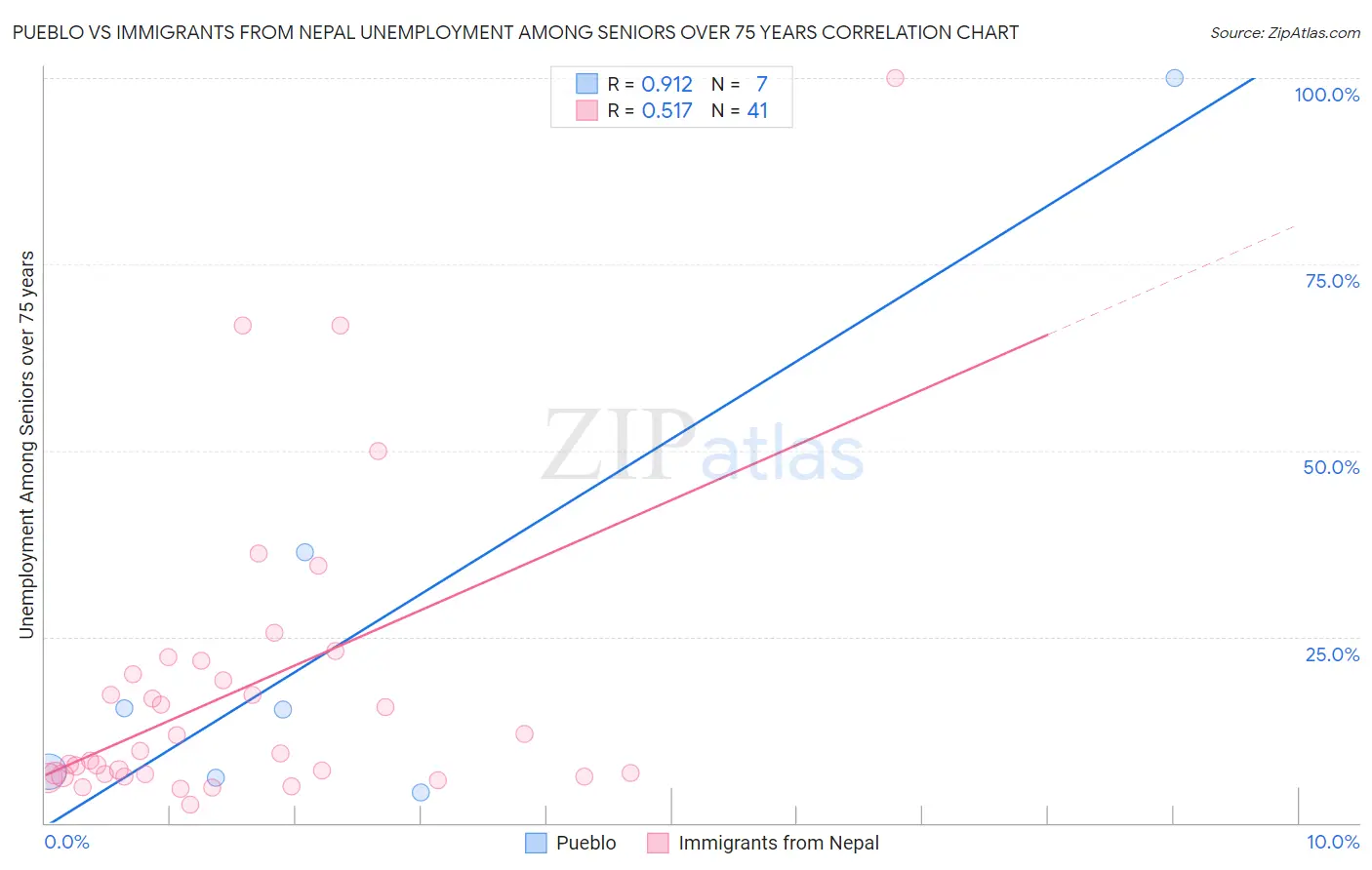 Pueblo vs Immigrants from Nepal Unemployment Among Seniors over 75 years