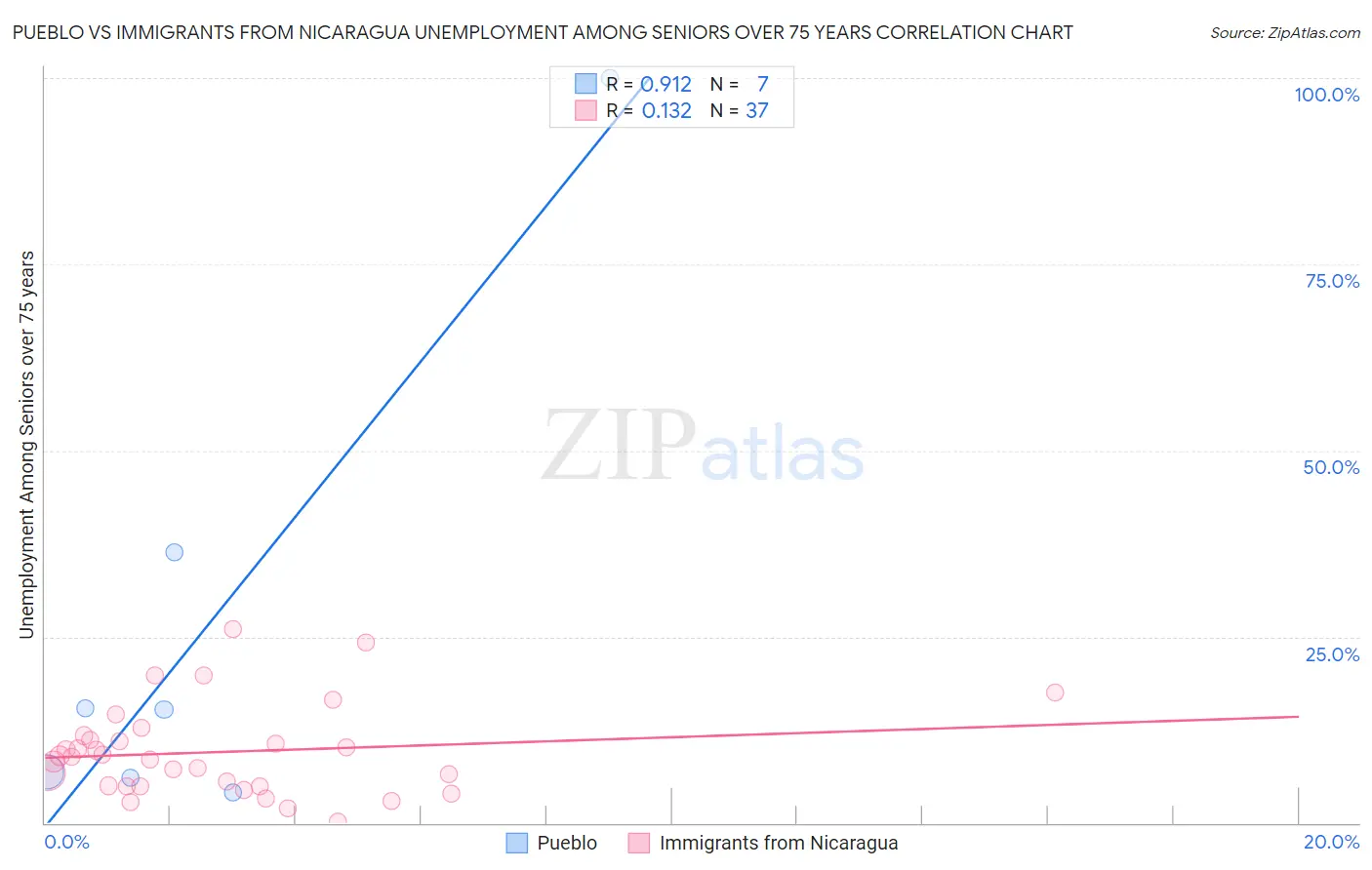 Pueblo vs Immigrants from Nicaragua Unemployment Among Seniors over 75 years