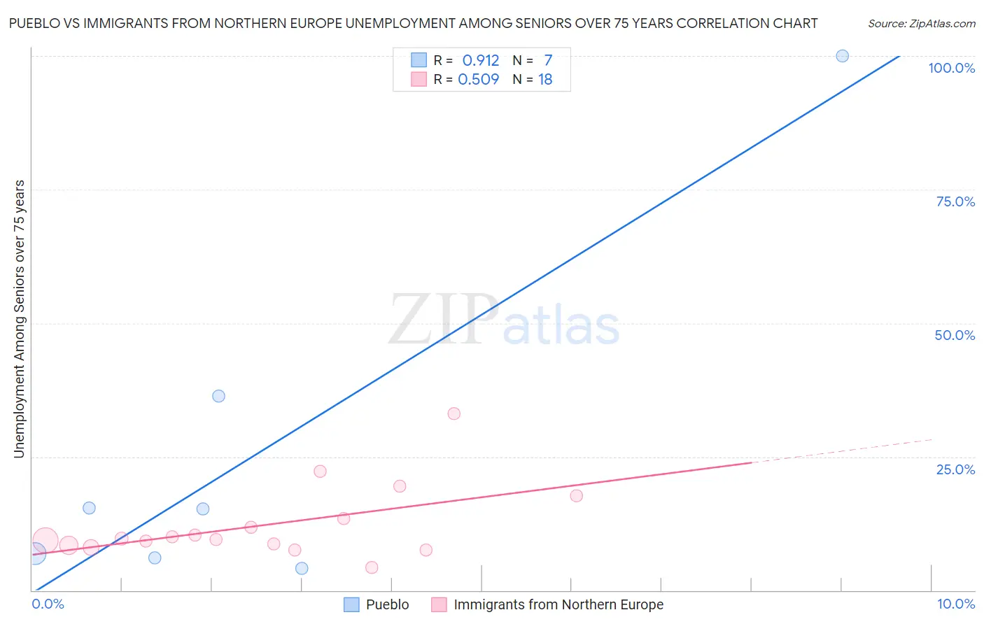 Pueblo vs Immigrants from Northern Europe Unemployment Among Seniors over 75 years