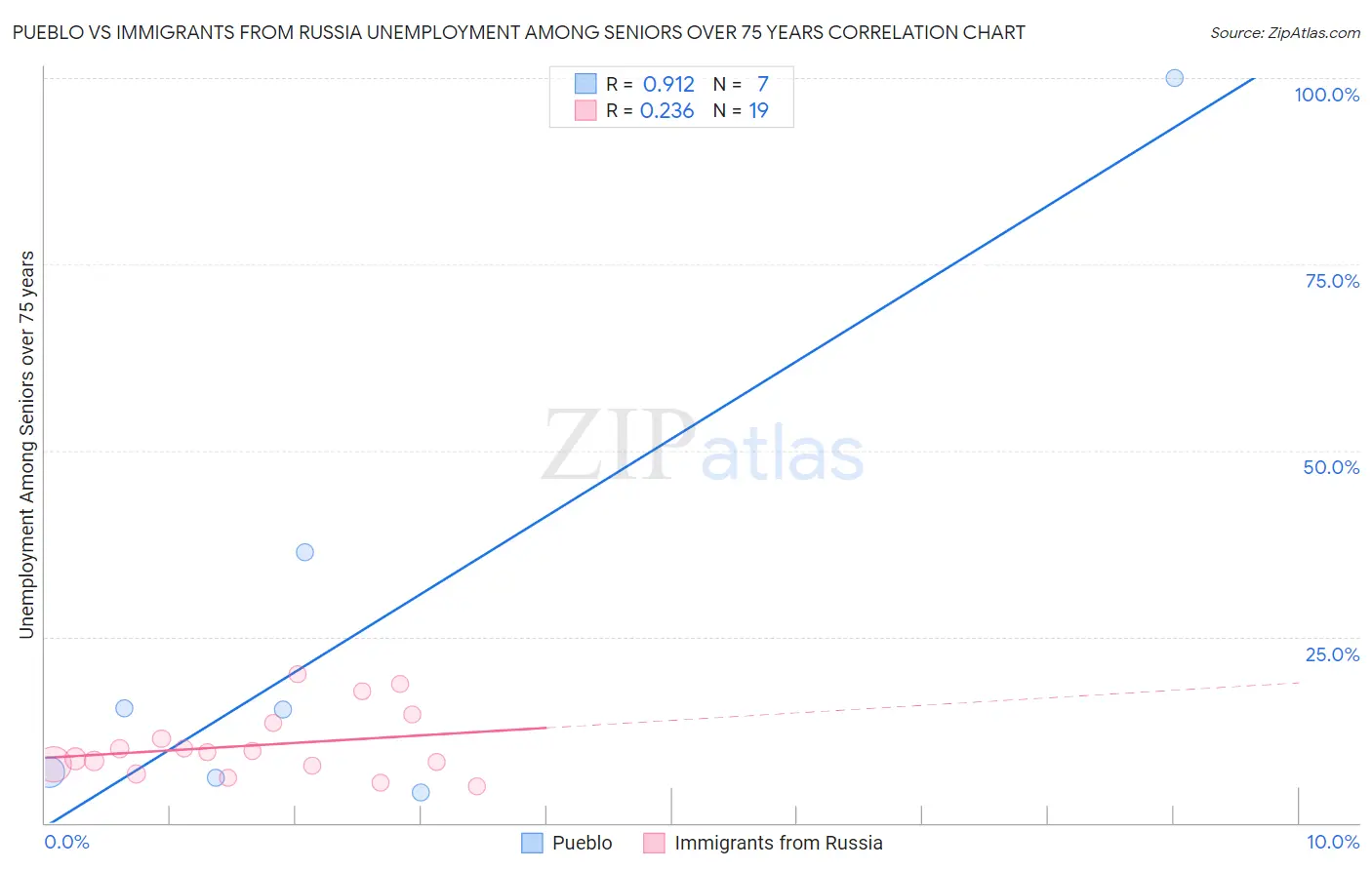 Pueblo vs Immigrants from Russia Unemployment Among Seniors over 75 years