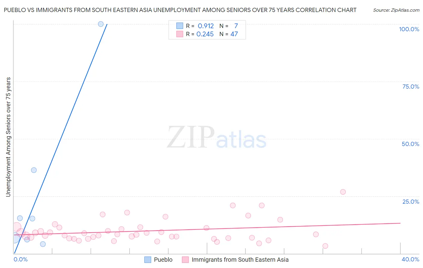 Pueblo vs Immigrants from South Eastern Asia Unemployment Among Seniors over 75 years