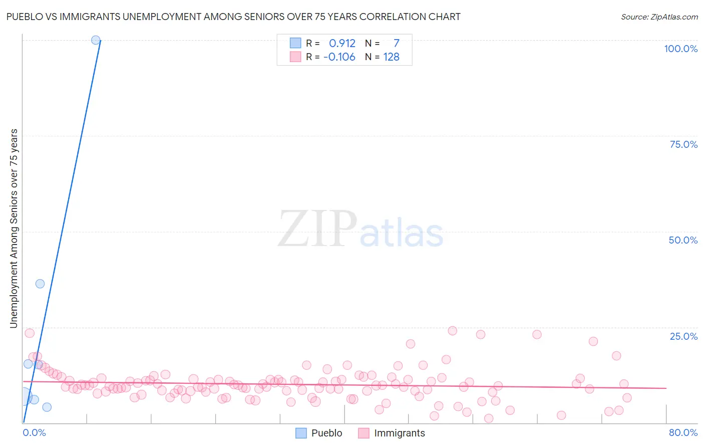 Pueblo vs Immigrants Unemployment Among Seniors over 75 years