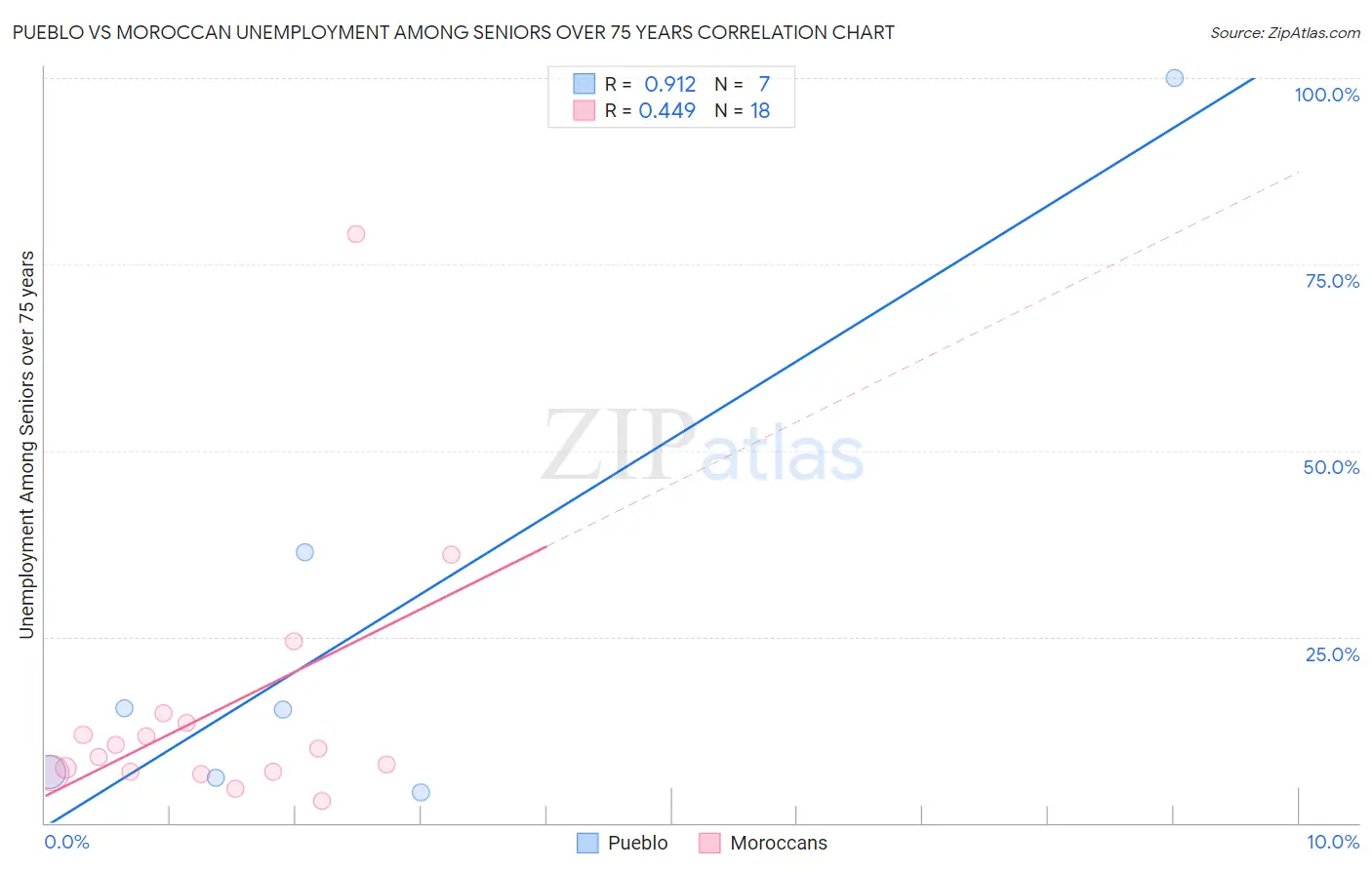 Pueblo vs Moroccan Unemployment Among Seniors over 75 years