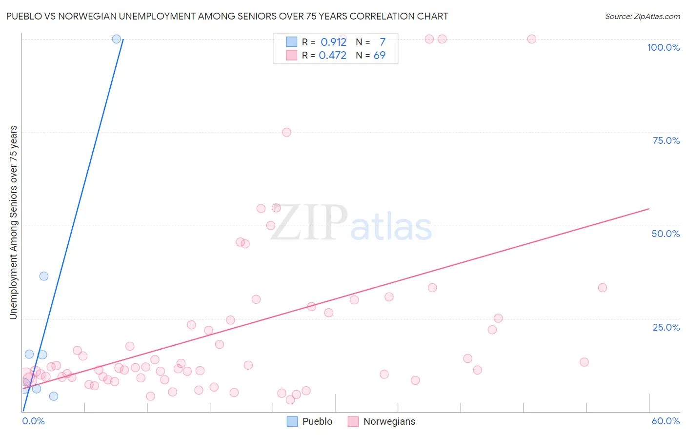 Pueblo vs Norwegian Unemployment Among Seniors over 75 years