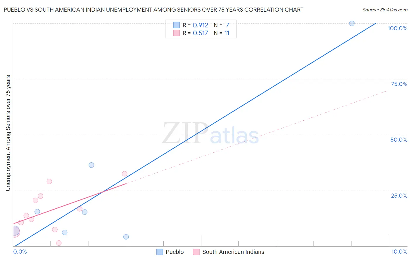 Pueblo vs South American Indian Unemployment Among Seniors over 75 years