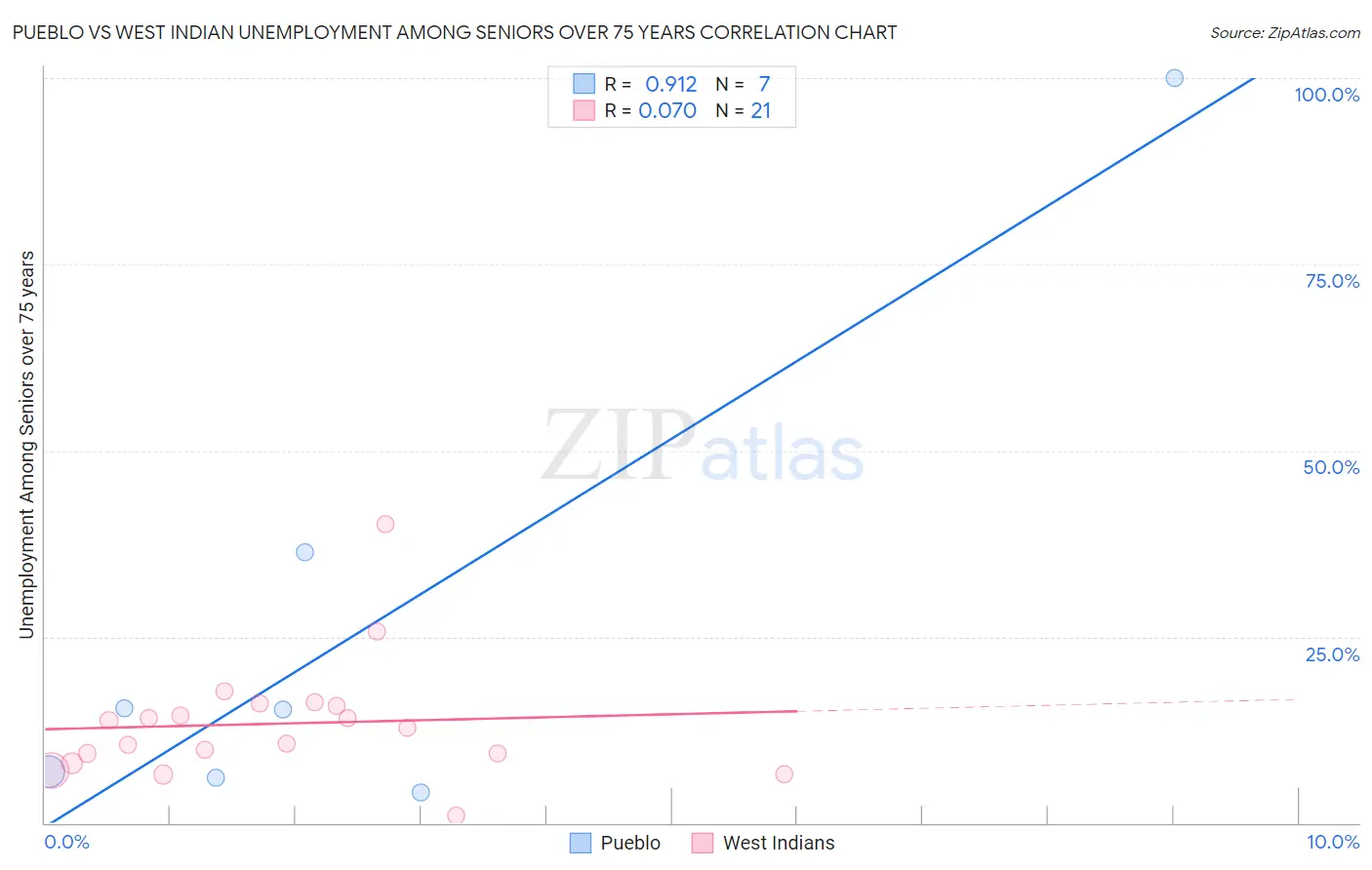 Pueblo vs West Indian Unemployment Among Seniors over 75 years