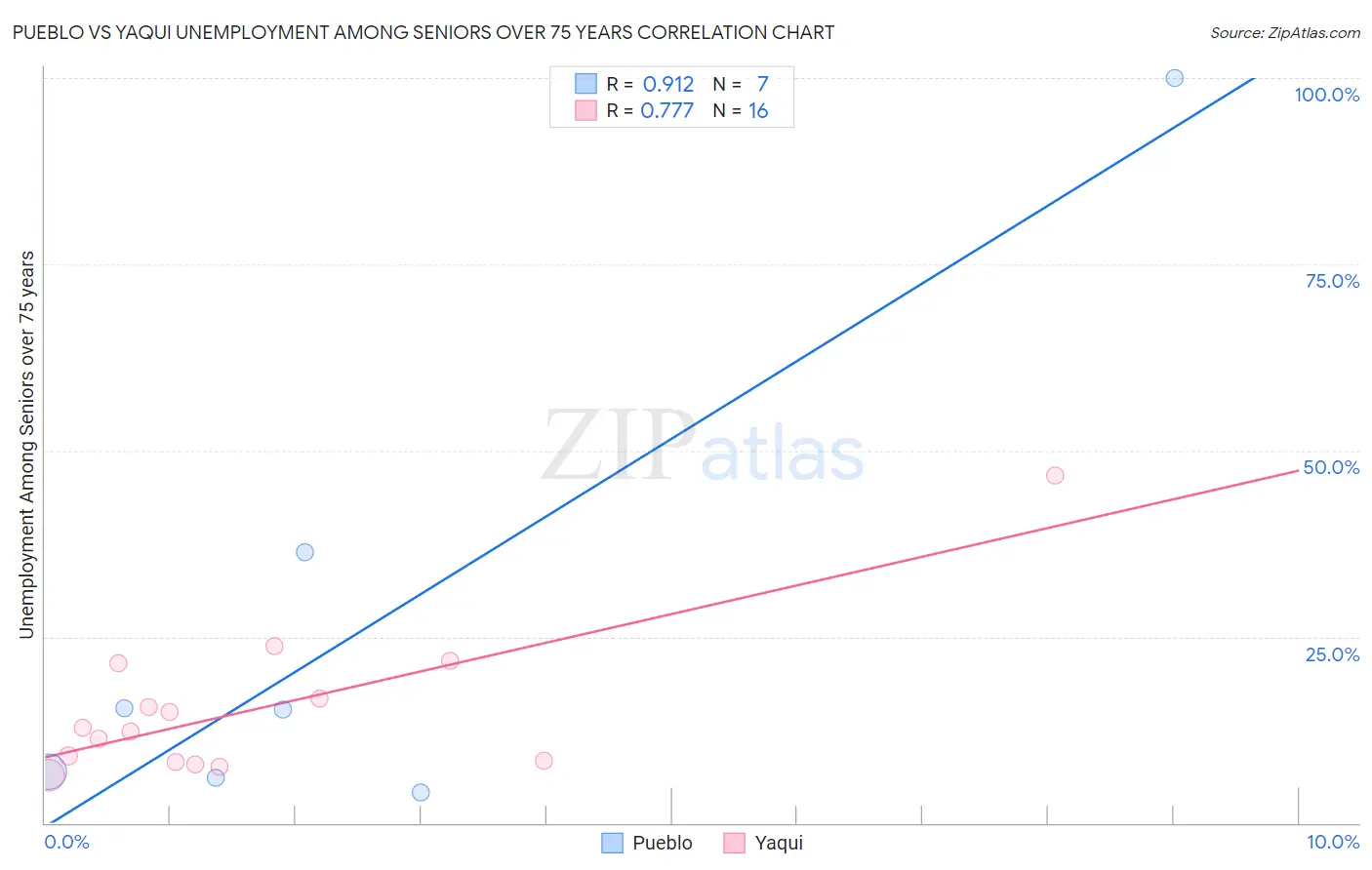 Pueblo vs Yaqui Unemployment Among Seniors over 75 years