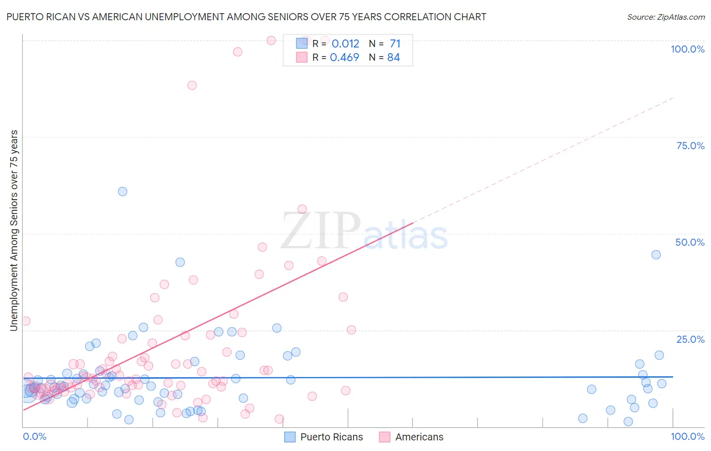 Puerto Rican vs American Unemployment Among Seniors over 75 years