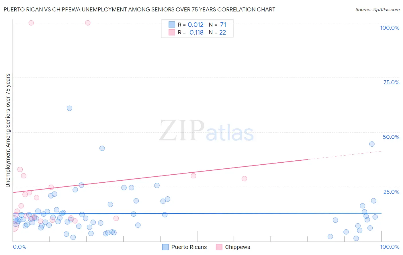 Puerto Rican vs Chippewa Unemployment Among Seniors over 75 years