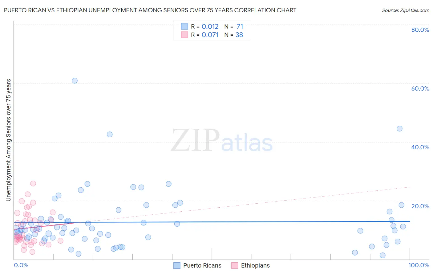 Puerto Rican vs Ethiopian Unemployment Among Seniors over 75 years