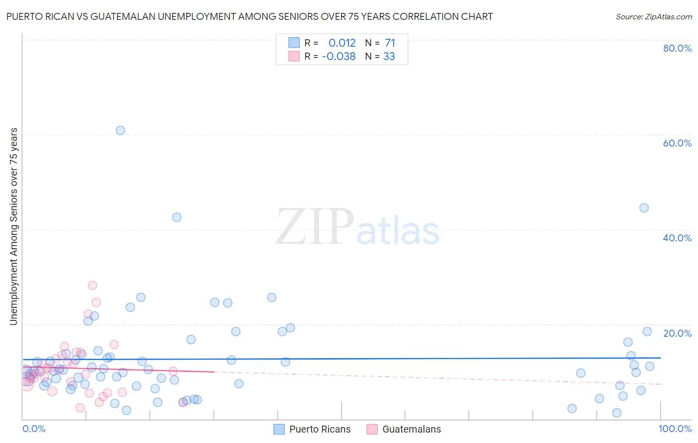 Puerto Rican vs Guatemalan Unemployment Among Seniors over 75 years