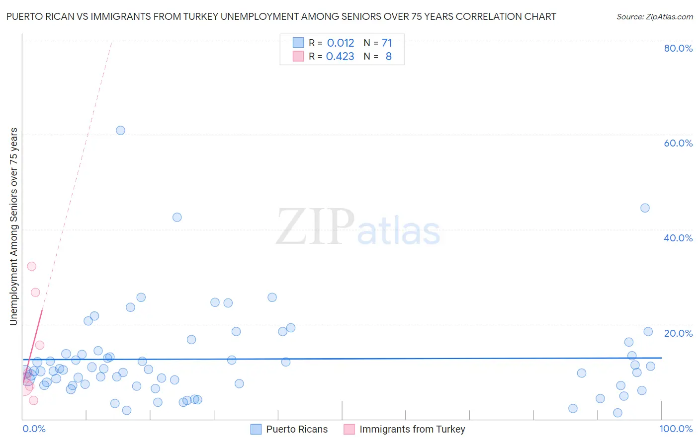 Puerto Rican vs Immigrants from Turkey Unemployment Among Seniors over 75 years