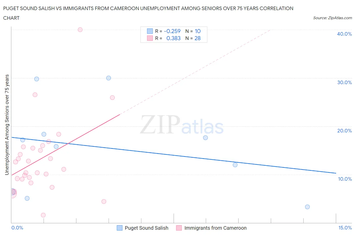 Puget Sound Salish vs Immigrants from Cameroon Unemployment Among Seniors over 75 years