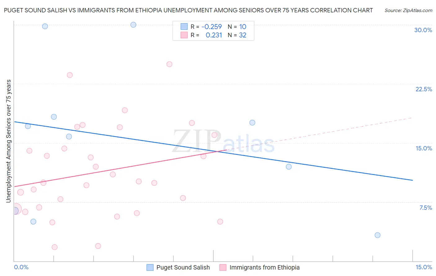 Puget Sound Salish vs Immigrants from Ethiopia Unemployment Among Seniors over 75 years