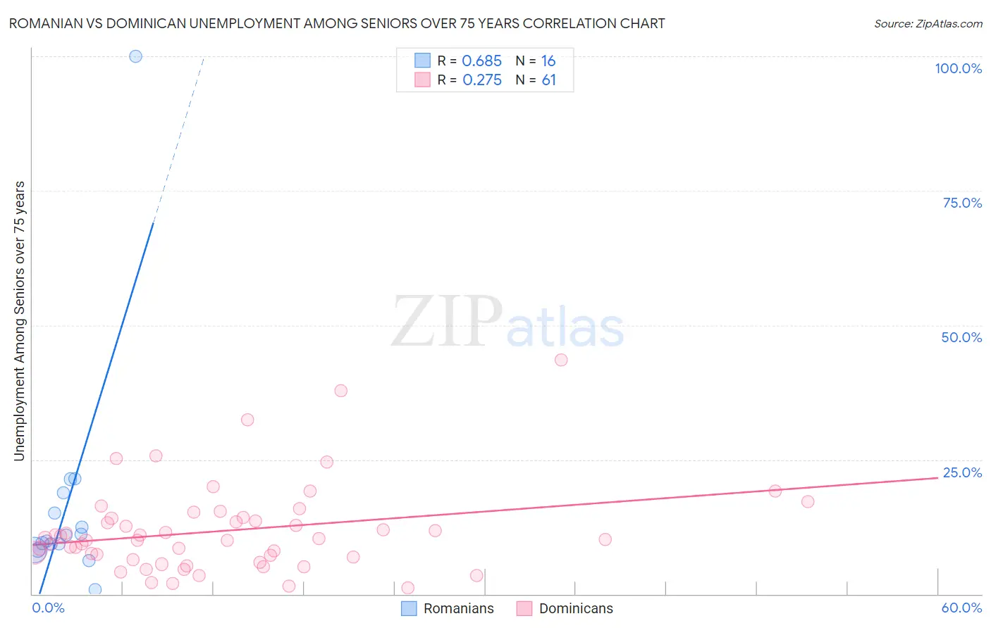 Romanian vs Dominican Unemployment Among Seniors over 75 years