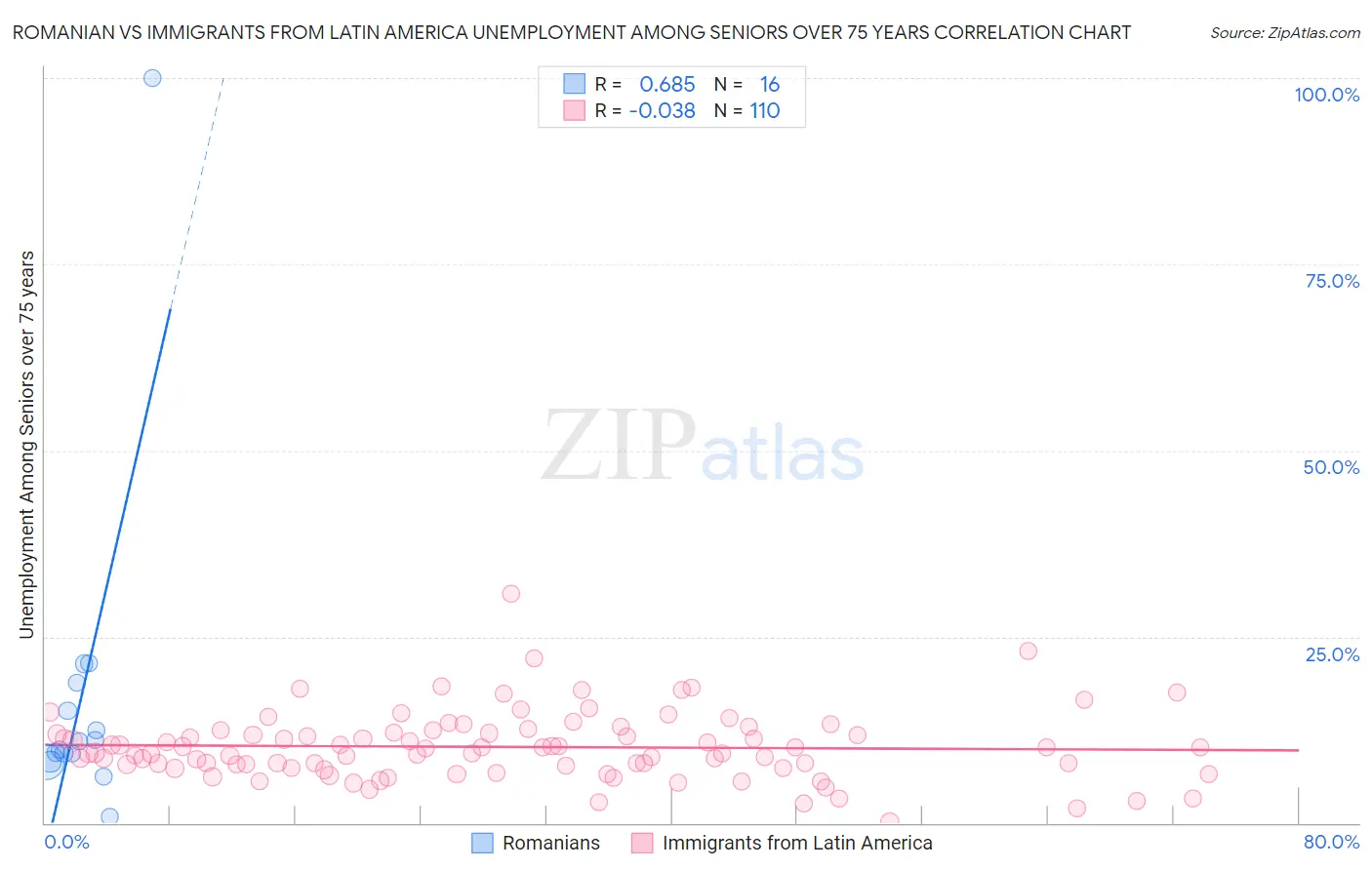 Romanian vs Immigrants from Latin America Unemployment Among Seniors over 75 years