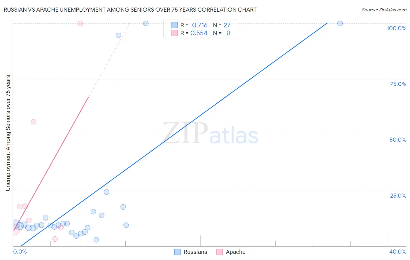 Russian vs Apache Unemployment Among Seniors over 75 years