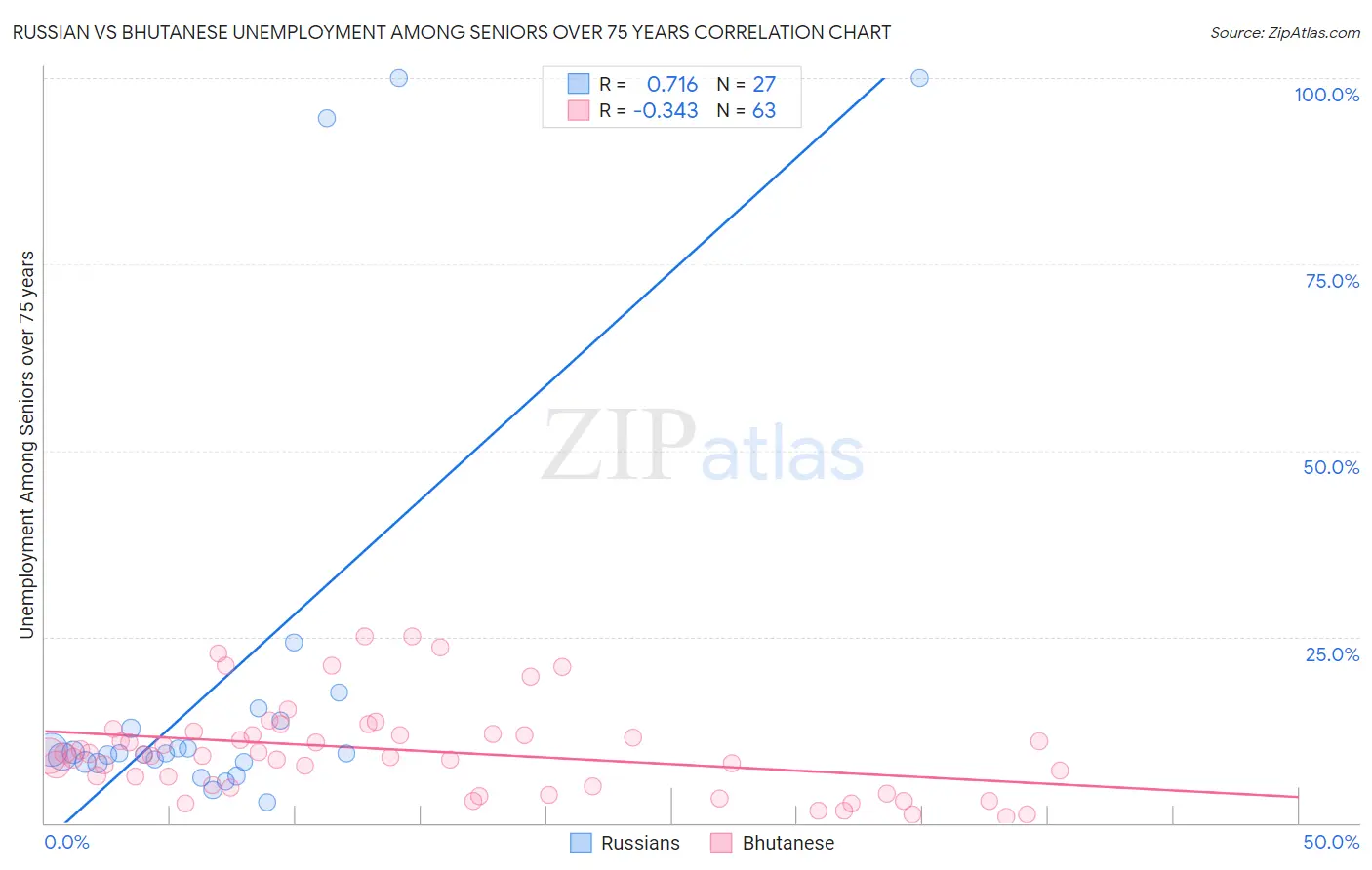 Russian vs Bhutanese Unemployment Among Seniors over 75 years