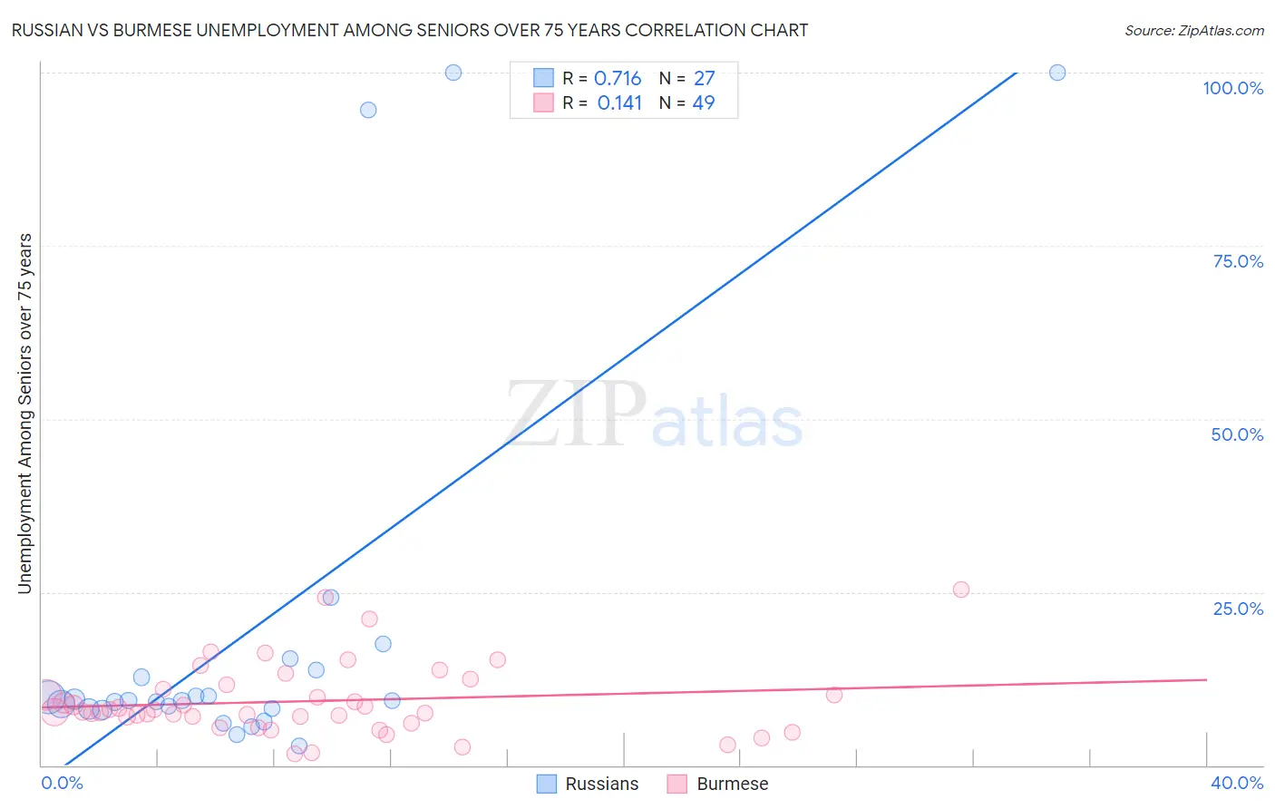 Russian vs Burmese Unemployment Among Seniors over 75 years