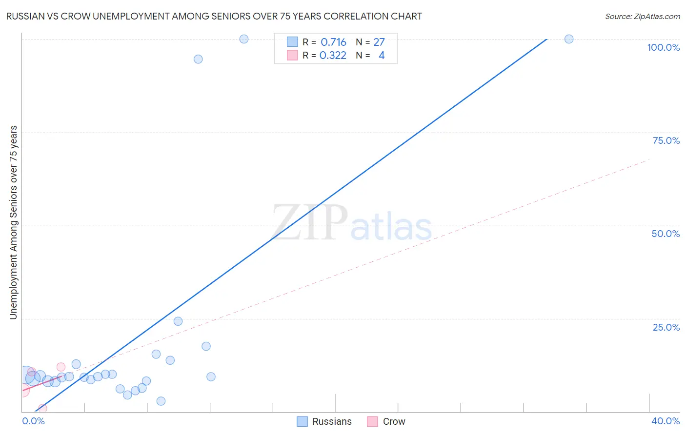 Russian vs Crow Unemployment Among Seniors over 75 years