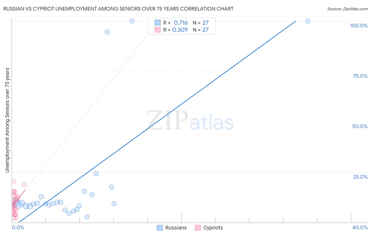 Russian vs Cypriot Unemployment Among Seniors over 75 years