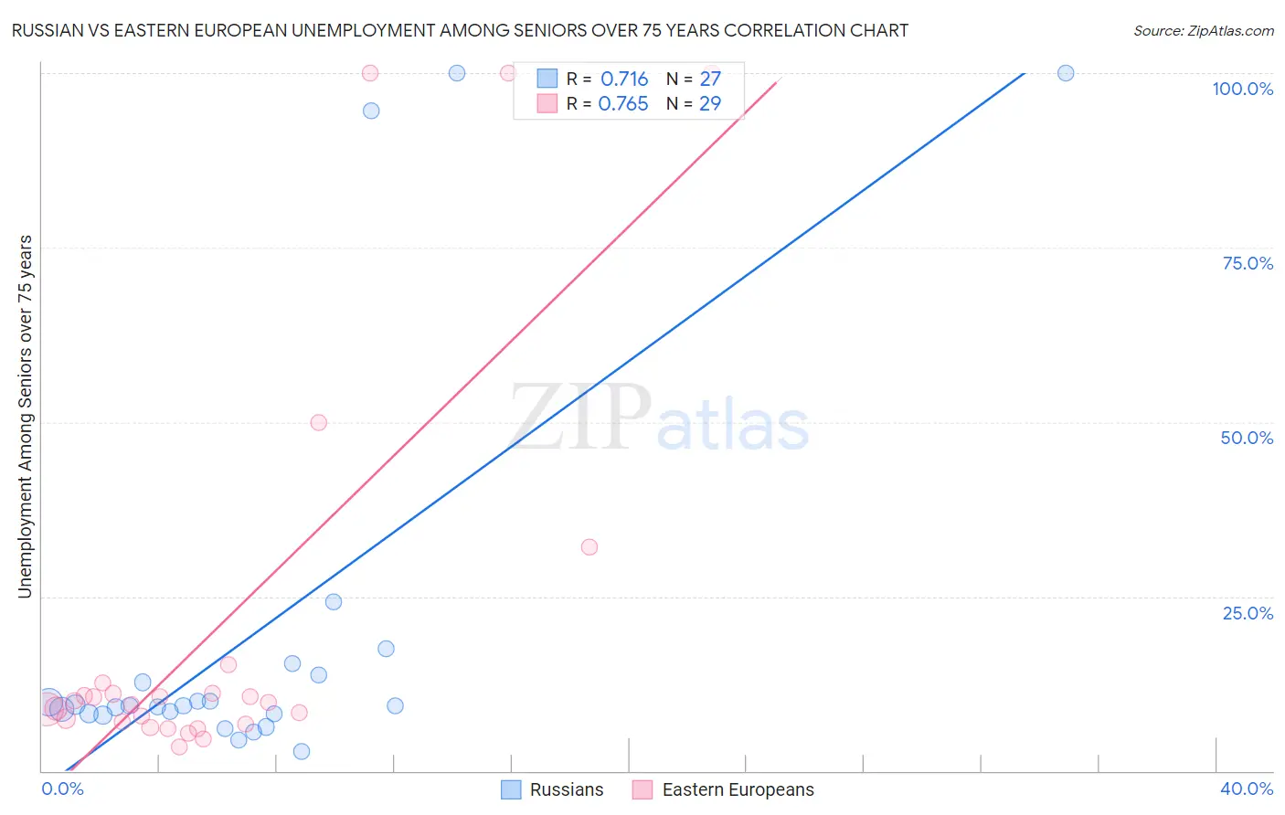 Russian vs Eastern European Unemployment Among Seniors over 75 years